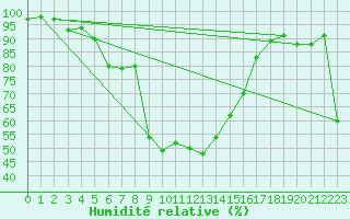 Courbe de l'humidit relative pour Mallnitz Ii