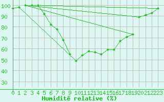 Courbe de l'humidit relative pour Emden-Koenigspolder