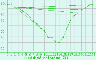 Courbe de l'humidit relative pour Rensjoen