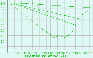 Courbe de l'humidit relative pour Diepenbeek (Be)