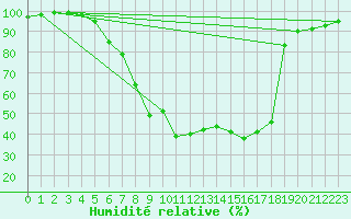 Courbe de l'humidit relative pour Kronach