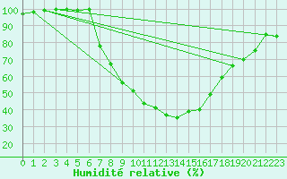 Courbe de l'humidit relative pour Bremervoerde