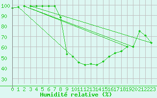 Courbe de l'humidit relative pour Moldova Veche