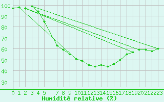 Courbe de l'humidit relative pour Turi