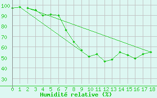 Courbe de l'humidit relative pour Andeer