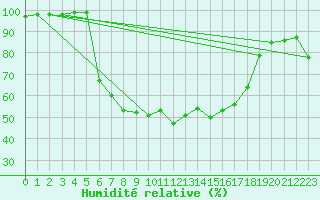 Courbe de l'humidit relative pour Ahtari