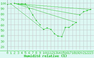 Courbe de l'humidit relative pour Dellach Im Drautal