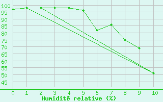 Courbe de l'humidit relative pour Tynset Ii