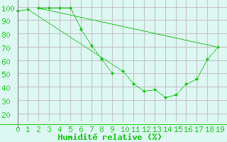 Courbe de l'humidit relative pour Koetschach / Mauthen