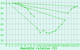 Courbe de l'humidit relative pour Oviedo