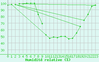 Courbe de l'humidit relative pour Geilo Oldebraten