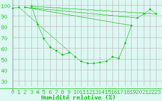 Courbe de l'humidit relative pour Jomala Jomalaby