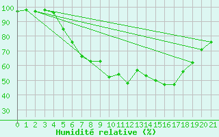 Courbe de l'humidit relative pour Kosta