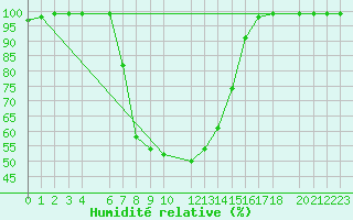 Courbe de l'humidit relative pour Ilanz