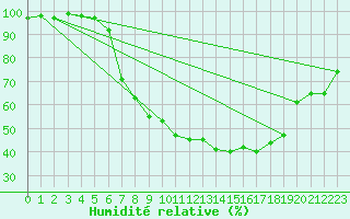 Courbe de l'humidit relative pour Neubulach-Oberhaugst