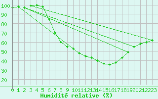 Courbe de l'humidit relative pour Luechow