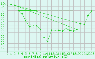 Courbe de l'humidit relative pour Nyrud