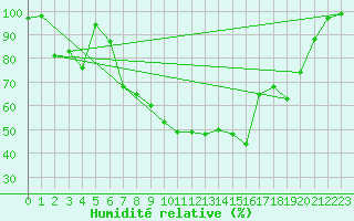 Courbe de l'humidit relative pour Terschelling Hoorn