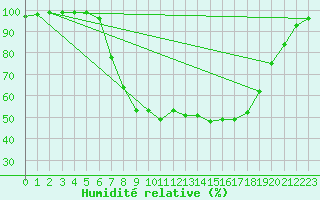 Courbe de l'humidit relative pour Sirdal-Sinnes