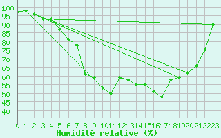 Courbe de l'humidit relative pour Stoetten