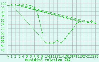 Courbe de l'humidit relative pour Hurbanovo