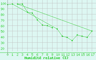 Courbe de l'humidit relative pour Tampere Harmala
