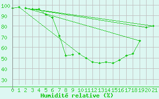 Courbe de l'humidit relative pour Schwaebisch Gmuend-W