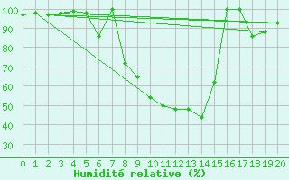 Courbe de l'humidit relative pour Celje