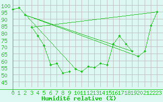 Courbe de l'humidit relative pour Kuhmo Kalliojoki