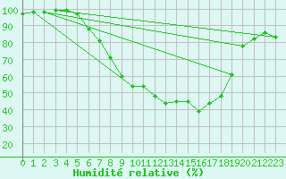 Courbe de l'humidit relative pour Manschnow
