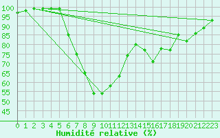 Courbe de l'humidit relative pour Alfhausen