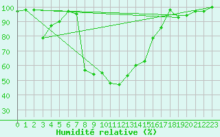 Courbe de l'humidit relative pour Crnomelj