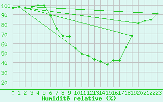 Courbe de l'humidit relative pour Arcen Aws