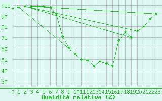Courbe de l'humidit relative pour Grossenkneten