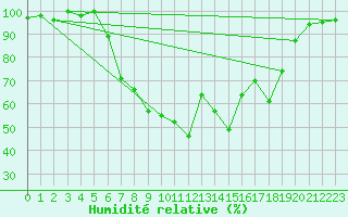 Courbe de l'humidit relative pour Arcen Aws