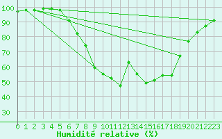 Courbe de l'humidit relative pour Neumarkt