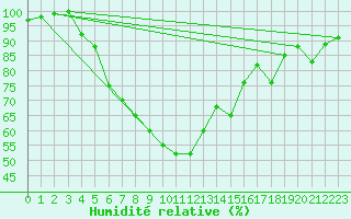 Courbe de l'humidit relative pour Norsjoe