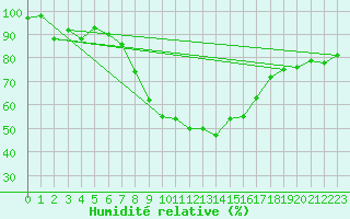 Courbe de l'humidit relative pour Ilomantsi Mekrijarv