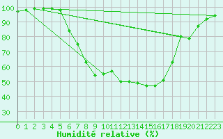 Courbe de l'humidit relative pour Giswil