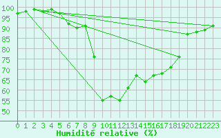 Courbe de l'humidit relative pour Kemionsaari Kemio Kk