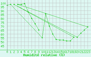 Courbe de l'humidit relative pour Gourdon (46)