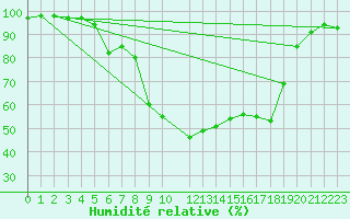 Courbe de l'humidit relative pour Alajarvi Moksy
