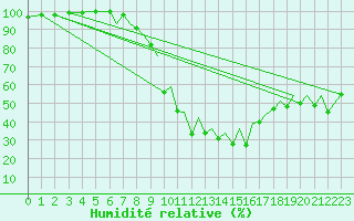 Courbe de l'humidit relative pour Bilbao (Esp)