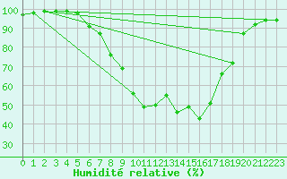 Courbe de l'humidit relative pour Simbach/Inn