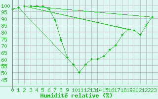 Courbe de l'humidit relative pour Harzgerode