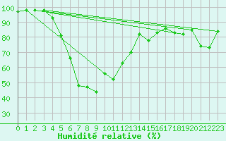 Courbe de l'humidit relative pour Kemionsaari Kemio Kk
