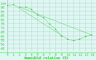 Courbe de l'humidit relative pour Jessnitz