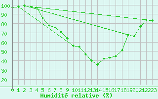 Courbe de l'humidit relative pour Muehldorf