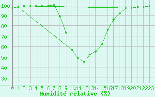 Courbe de l'humidit relative pour Jelenia Gora