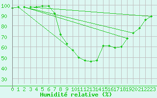 Courbe de l'humidit relative pour Leconfield